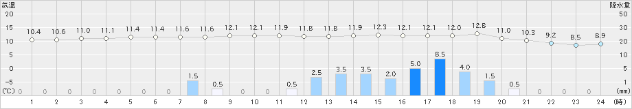 長万部(>2023年11月17日)のアメダスグラフ