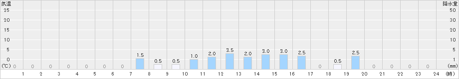 戸井泊(>2023年11月17日)のアメダスグラフ