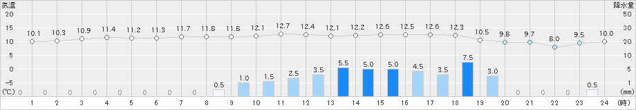 今金(>2023年11月17日)のアメダスグラフ