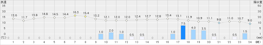 深浦(>2023年11月17日)のアメダスグラフ