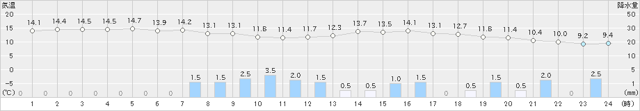 男鹿(>2023年11月17日)のアメダスグラフ