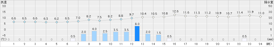 紫波(>2023年11月17日)のアメダスグラフ