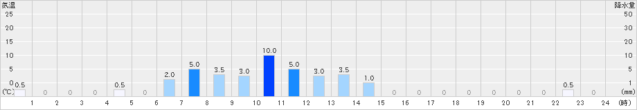 祭畤(>2023年11月17日)のアメダスグラフ