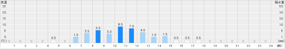 大東(>2023年11月17日)のアメダスグラフ