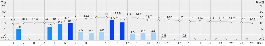 気仙沼(>2023年11月17日)のアメダスグラフ