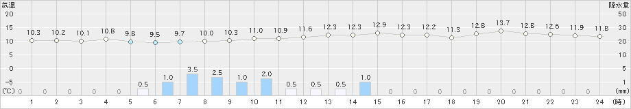 亘理(>2023年11月17日)のアメダスグラフ