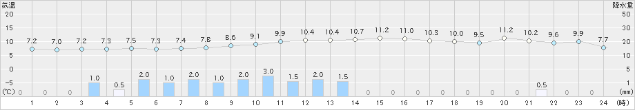 茂庭(>2023年11月17日)のアメダスグラフ