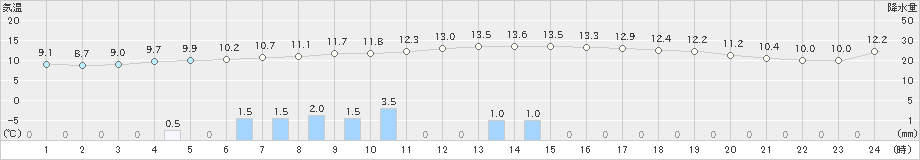 相馬(>2023年11月17日)のアメダスグラフ