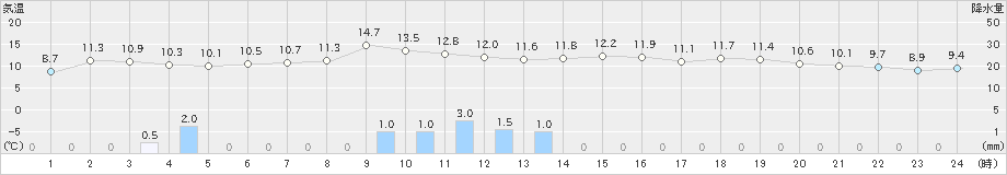 喜多方(>2023年11月17日)のアメダスグラフ