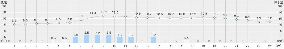 飯舘(>2023年11月17日)のアメダスグラフ