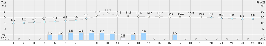 船引(>2023年11月17日)のアメダスグラフ