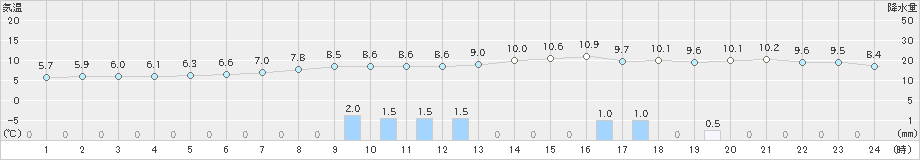 只見(>2023年11月17日)のアメダスグラフ