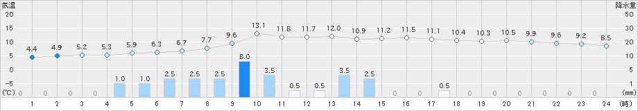 川内(>2023年11月17日)のアメダスグラフ