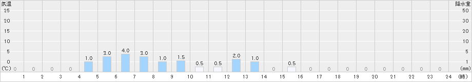 長沼(>2023年11月17日)のアメダスグラフ