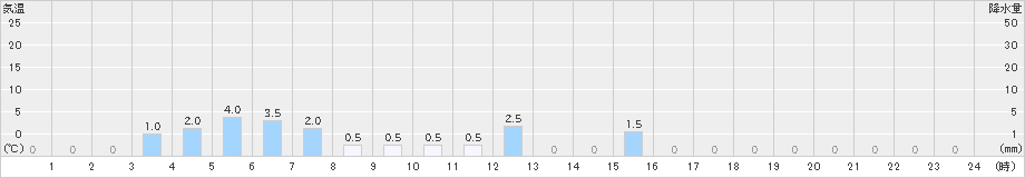 舘岩(>2023年11月17日)のアメダスグラフ