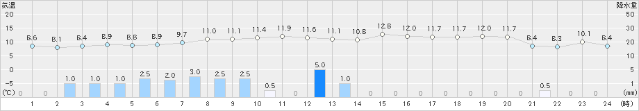 黒磯(>2023年11月17日)のアメダスグラフ