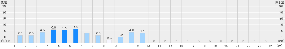 足尾(>2023年11月17日)のアメダスグラフ