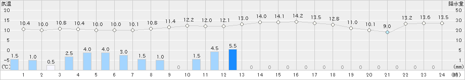 佐野(>2023年11月17日)のアメダスグラフ