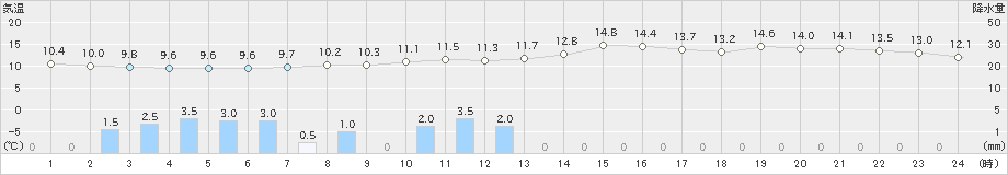 伊勢崎(>2023年11月17日)のアメダスグラフ