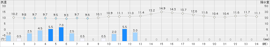 熊谷(>2023年11月17日)のアメダスグラフ