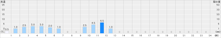 浦山(>2023年11月17日)のアメダスグラフ