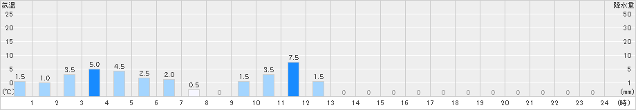 ときがわ(>2023年11月17日)のアメダスグラフ