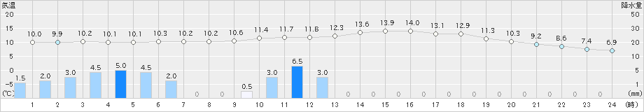 鳩山(>2023年11月17日)のアメダスグラフ