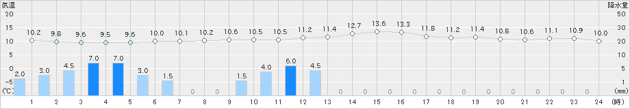 所沢(>2023年11月17日)のアメダスグラフ