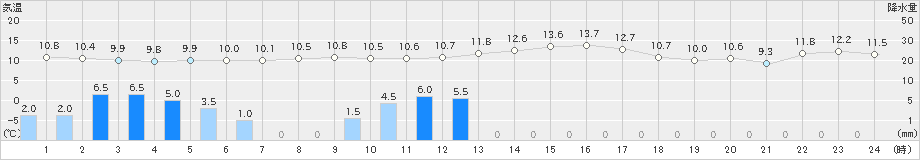 府中(>2023年11月17日)のアメダスグラフ