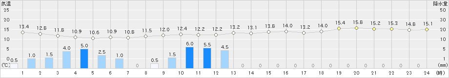 羽田(>2023年11月17日)のアメダスグラフ