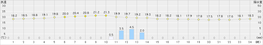 八丈島(>2023年11月17日)のアメダスグラフ