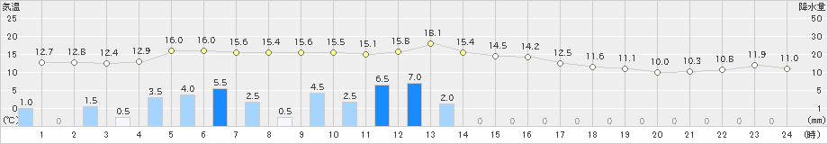 横芝光(>2023年11月17日)のアメダスグラフ