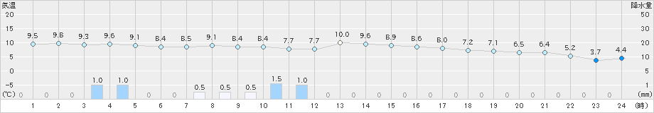 信濃町(>2023年11月17日)のアメダスグラフ