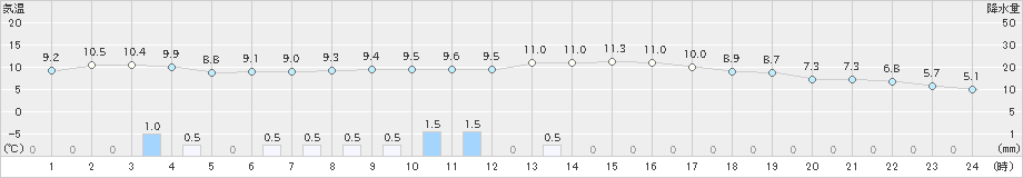 飯山(>2023年11月17日)のアメダスグラフ