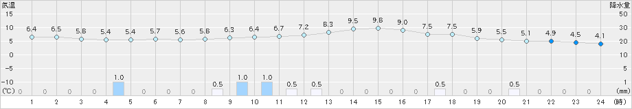 白馬(>2023年11月17日)のアメダスグラフ