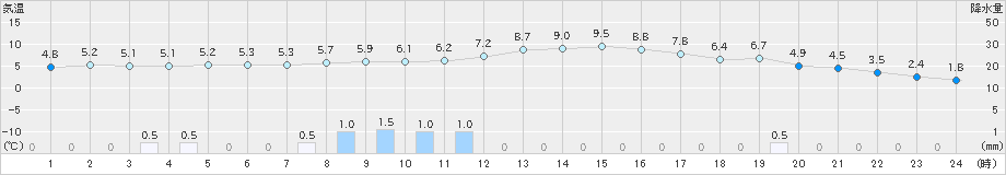 大町(>2023年11月17日)のアメダスグラフ