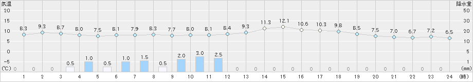 上田(>2023年11月17日)のアメダスグラフ