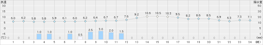 穂高(>2023年11月17日)のアメダスグラフ