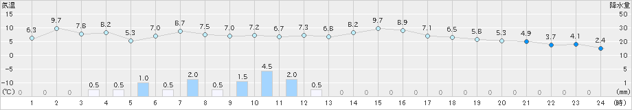 東御(>2023年11月17日)のアメダスグラフ