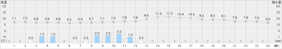 松本(>2023年11月17日)のアメダスグラフ