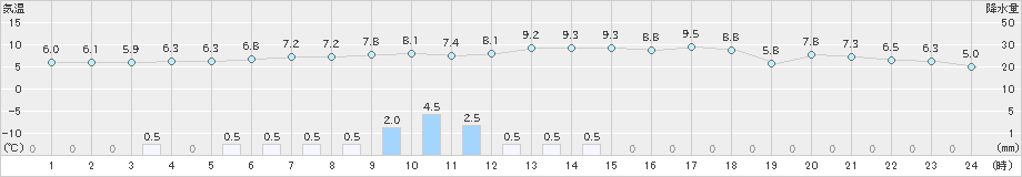 立科(>2023年11月17日)のアメダスグラフ