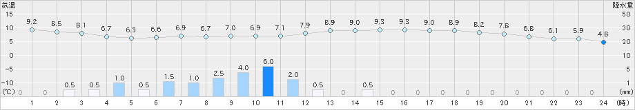 諏訪(>2023年11月17日)のアメダスグラフ