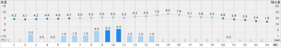 木祖薮原(>2023年11月17日)のアメダスグラフ