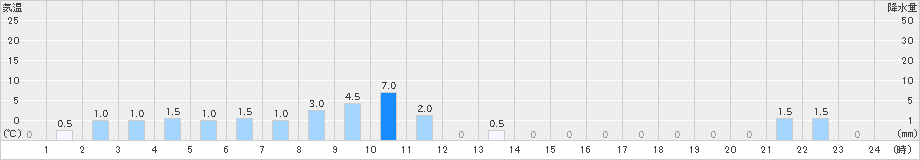 高遠(>2023年11月17日)のアメダスグラフ