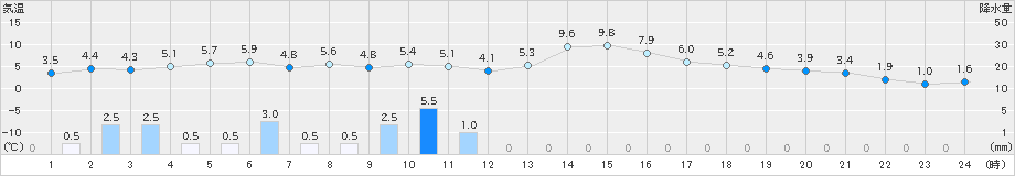 野辺山(>2023年11月17日)のアメダスグラフ