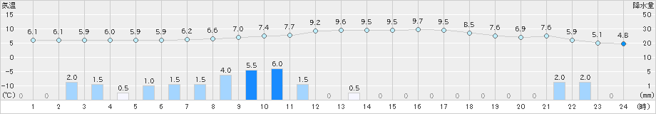 伊那(>2023年11月17日)のアメダスグラフ