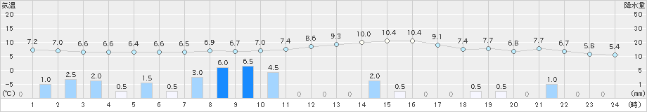 飯田(>2023年11月17日)のアメダスグラフ