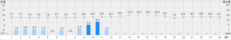 韮崎(>2023年11月17日)のアメダスグラフ