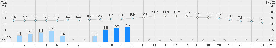 大月(>2023年11月17日)のアメダスグラフ