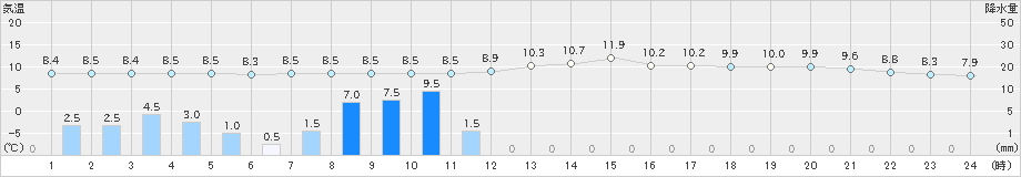 切石(>2023年11月17日)のアメダスグラフ